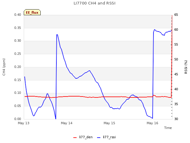 plot of LI7700 CH4 and RSSI