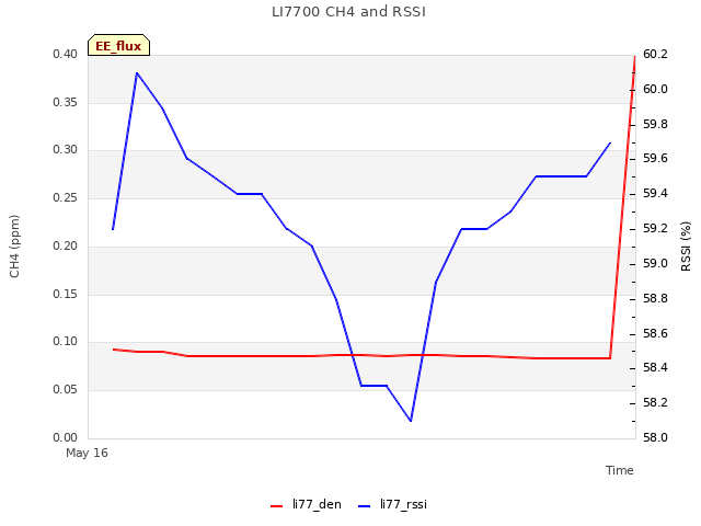 plot of LI7700 CH4 and RSSI