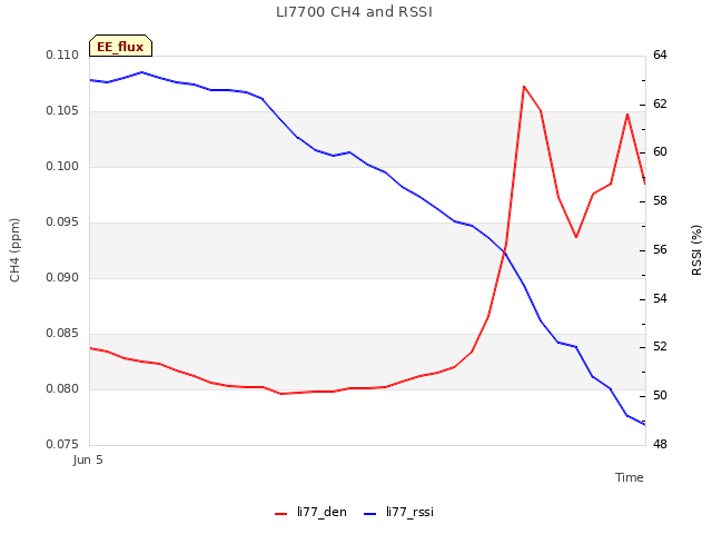 plot of LI7700 CH4 and RSSI