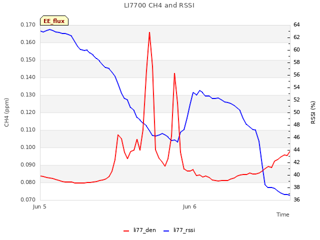 plot of LI7700 CH4 and RSSI