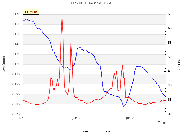 plot of LI7700 CH4 and RSSI