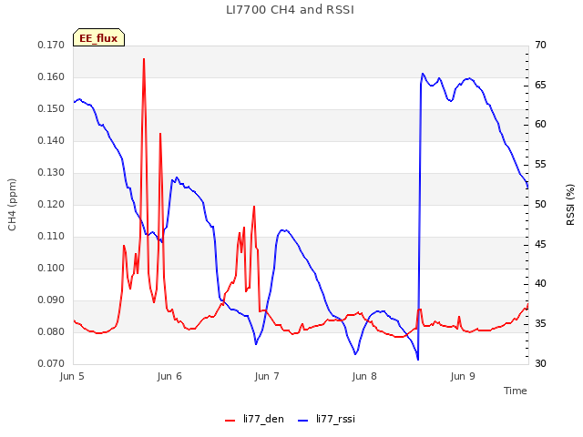 plot of LI7700 CH4 and RSSI