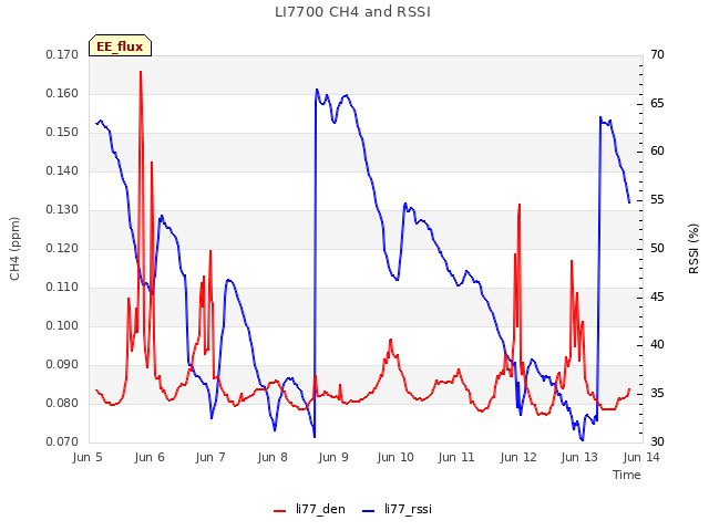 plot of LI7700 CH4 and RSSI