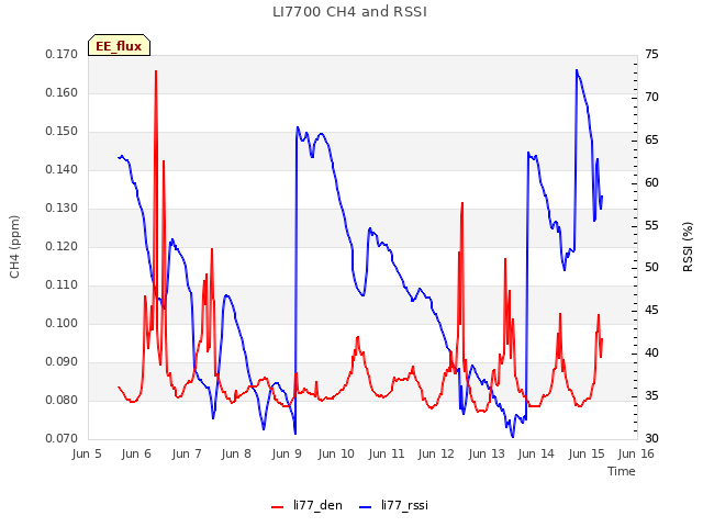 plot of LI7700 CH4 and RSSI