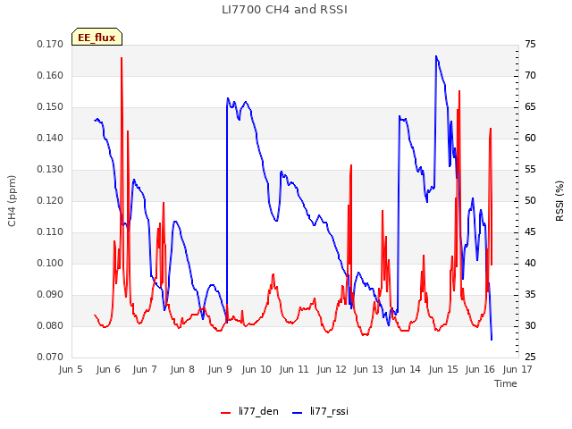 plot of LI7700 CH4 and RSSI