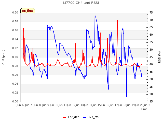 plot of LI7700 CH4 and RSSI