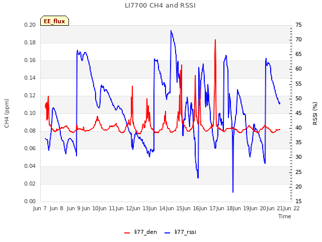 plot of LI7700 CH4 and RSSI