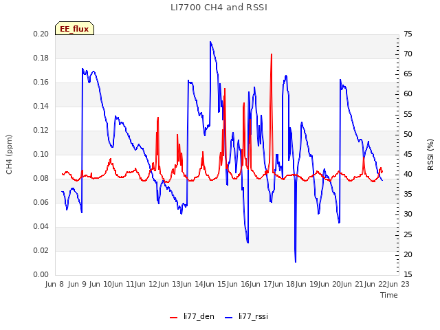 plot of LI7700 CH4 and RSSI