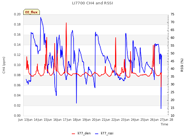 plot of LI7700 CH4 and RSSI