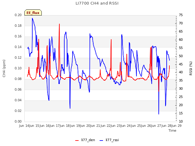 plot of LI7700 CH4 and RSSI