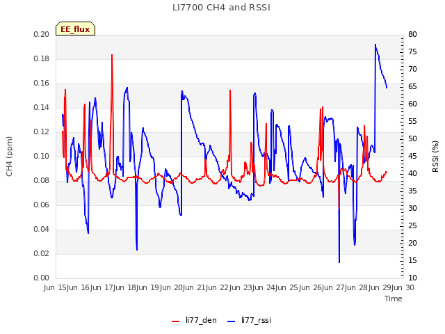 plot of LI7700 CH4 and RSSI