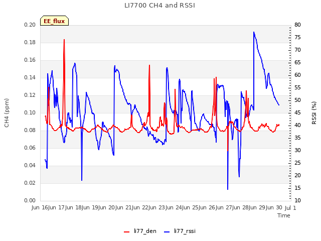 plot of LI7700 CH4 and RSSI