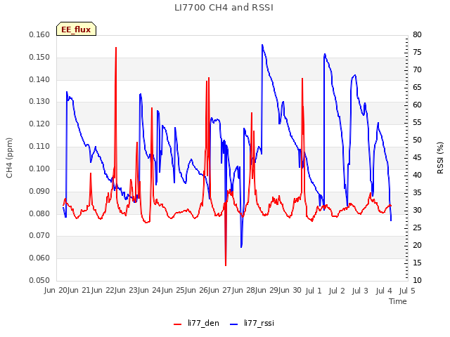 plot of LI7700 CH4 and RSSI