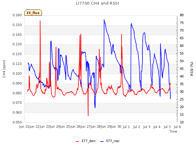 plot of LI7700 CH4 and RSSI