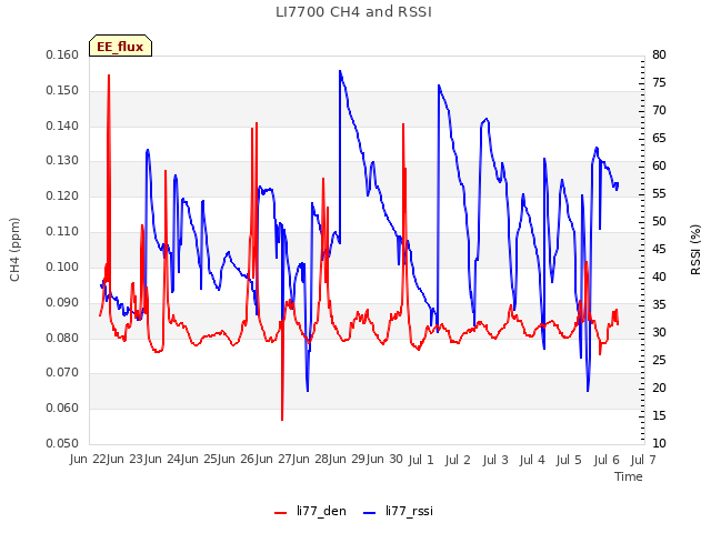 plot of LI7700 CH4 and RSSI