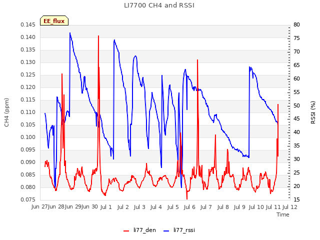 plot of LI7700 CH4 and RSSI