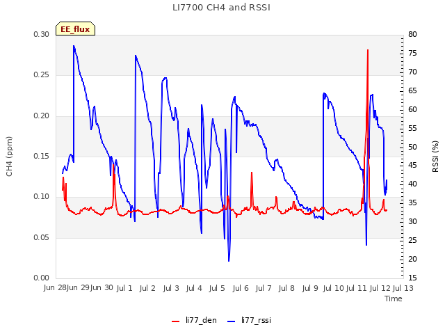 plot of LI7700 CH4 and RSSI