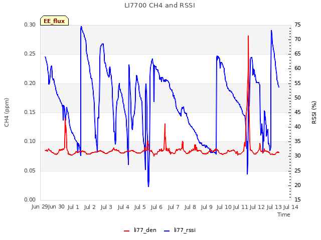 plot of LI7700 CH4 and RSSI