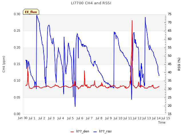 plot of LI7700 CH4 and RSSI