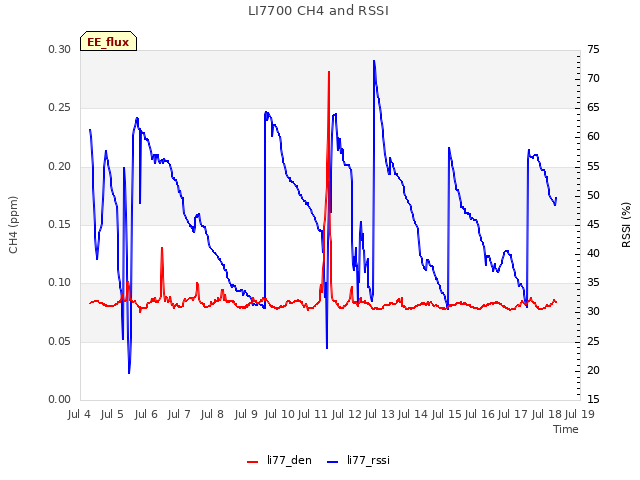 plot of LI7700 CH4 and RSSI