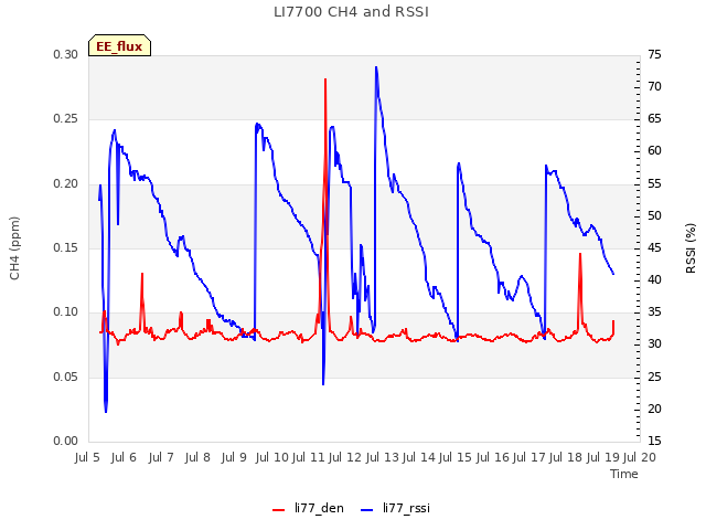 plot of LI7700 CH4 and RSSI