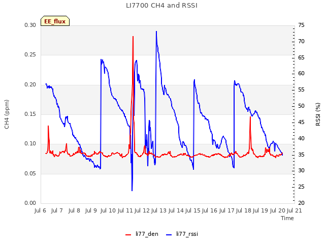 plot of LI7700 CH4 and RSSI