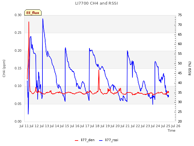 plot of LI7700 CH4 and RSSI