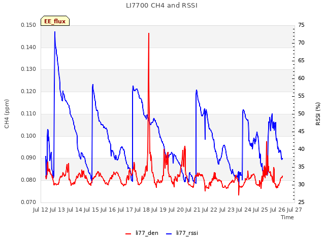 plot of LI7700 CH4 and RSSI