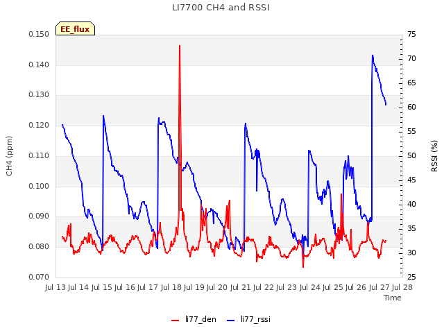 plot of LI7700 CH4 and RSSI