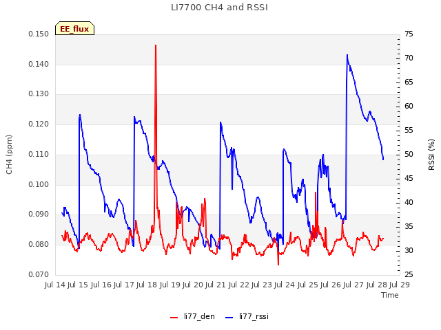 plot of LI7700 CH4 and RSSI