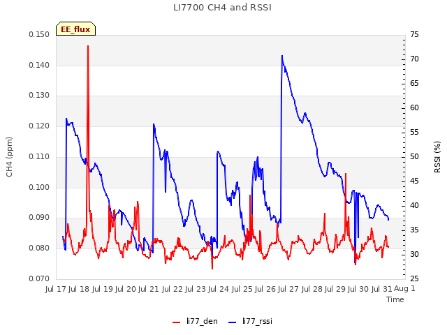 plot of LI7700 CH4 and RSSI