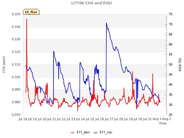 plot of LI7700 CH4 and RSSI