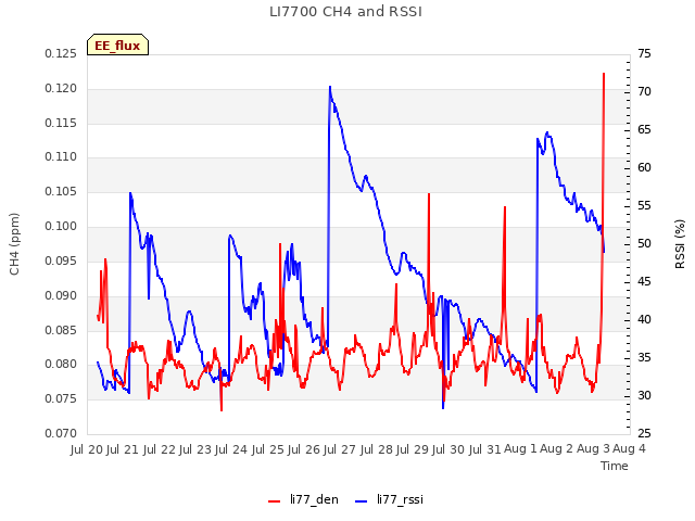 plot of LI7700 CH4 and RSSI