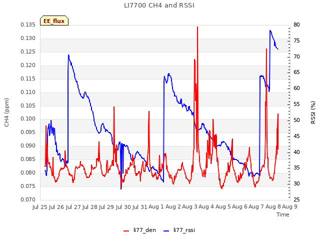 plot of LI7700 CH4 and RSSI