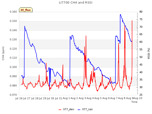 plot of LI7700 CH4 and RSSI