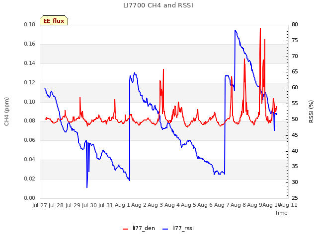 plot of LI7700 CH4 and RSSI