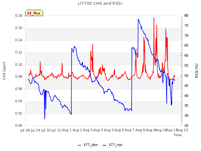 plot of LI7700 CH4 and RSSI