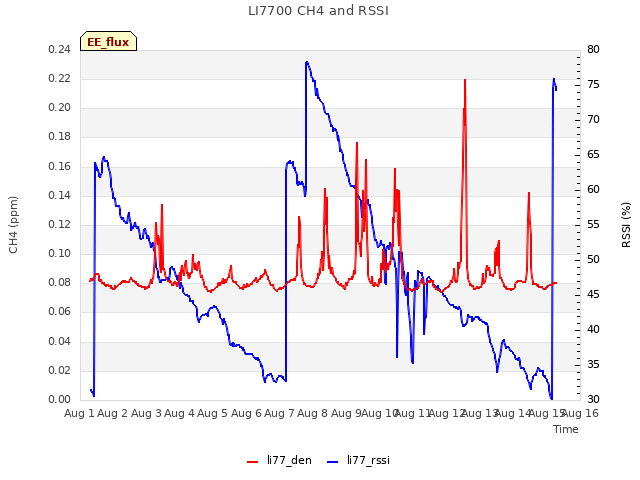 plot of LI7700 CH4 and RSSI