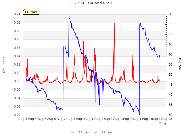 plot of LI7700 CH4 and RSSI