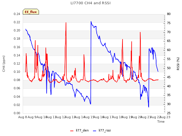 plot of LI7700 CH4 and RSSI