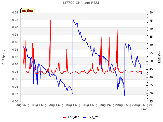 plot of LI7700 CH4 and RSSI