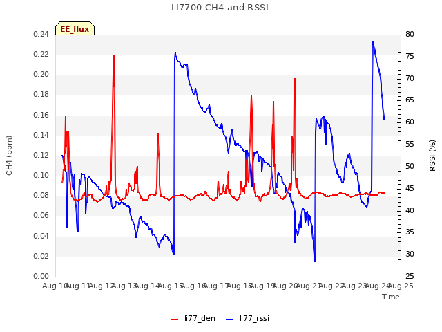 plot of LI7700 CH4 and RSSI