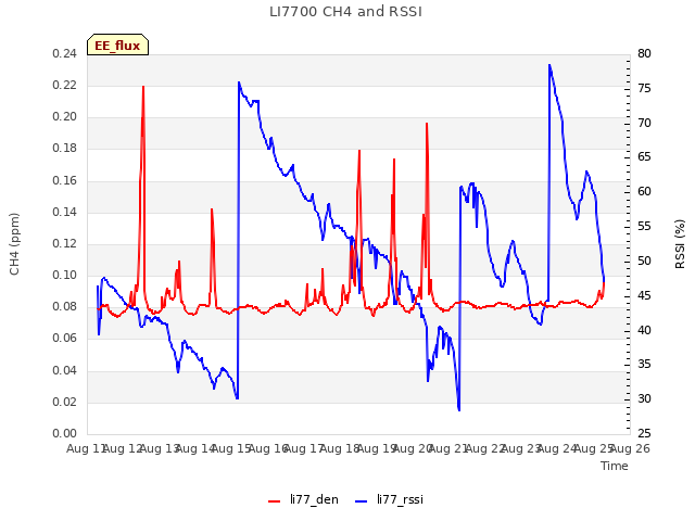 plot of LI7700 CH4 and RSSI