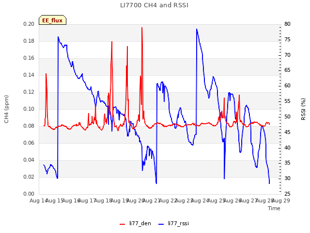 plot of LI7700 CH4 and RSSI