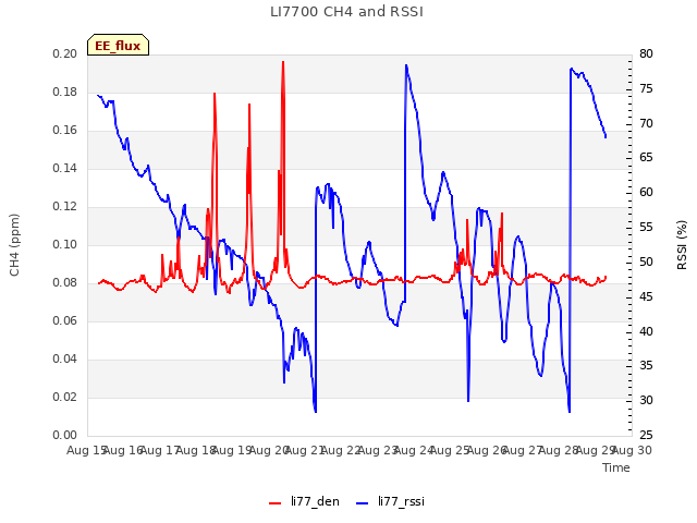 plot of LI7700 CH4 and RSSI