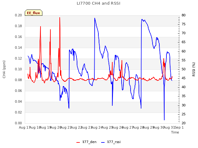 plot of LI7700 CH4 and RSSI