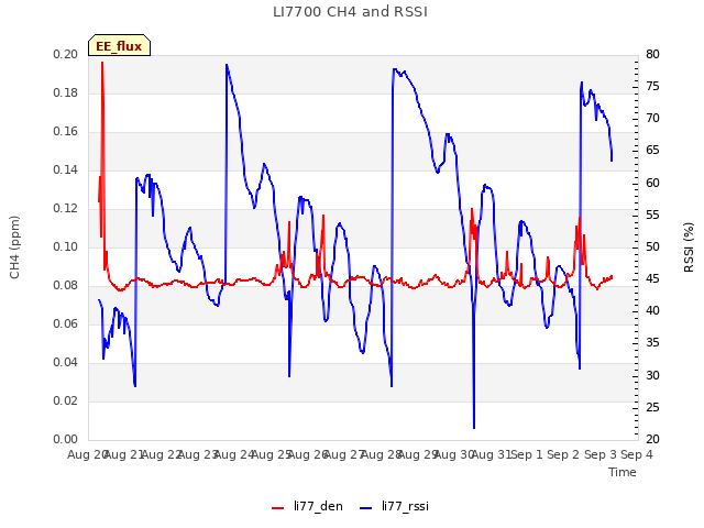 plot of LI7700 CH4 and RSSI