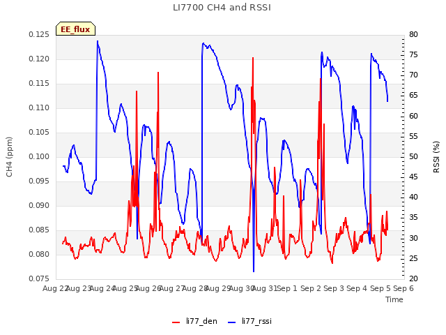 plot of LI7700 CH4 and RSSI