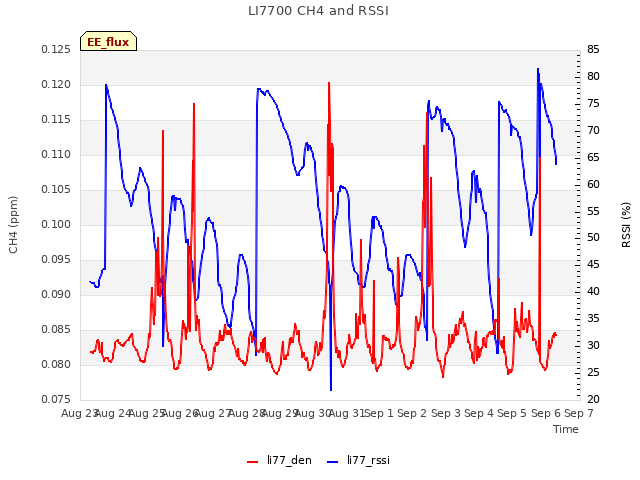 plot of LI7700 CH4 and RSSI