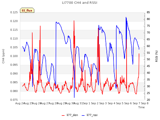 plot of LI7700 CH4 and RSSI